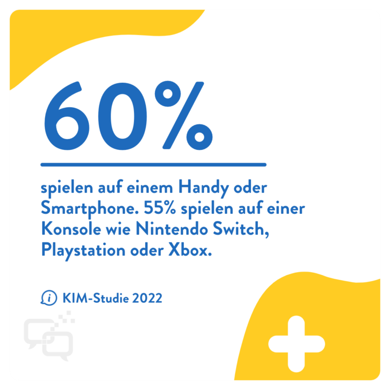 60% spielen auf einem Handy oder Smartphone. 55% spielen auf einer Konsole wie Nintendo Switch, Playstation oder Xbox.